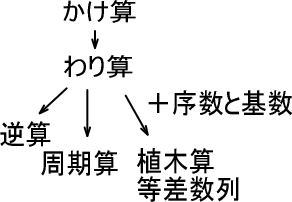 中学受験の算数をこうやって教えています