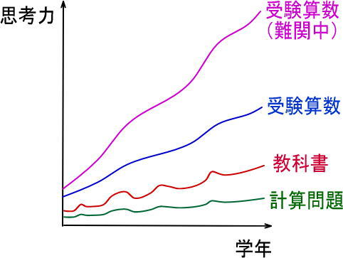 中学受験と算数検定の関係