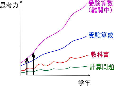 先取り学習のカリキュラムの考察 算数