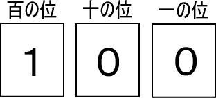 位の数 で 数の感覚をつかもう