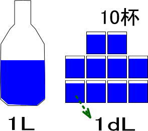 長さと水のかさ 単位の換算